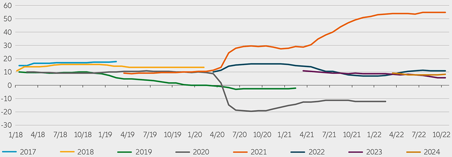 Abbildung 3: Nach dem deutlichen Anstieg des Gewinns je Aktie im Jahr 2021 sind die Gewinnerwartungen für 2023 und 2024 eher gedämpft und könnten weiter korrigiert werden