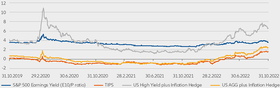 Abbildung 4: Da sichere Häfen „Aktien als einzige Option” ersetzen, haben US-Aktien unter Value-Aspekten eine absolute und relative Herausforderung