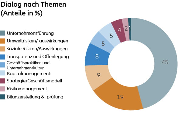 Stewardship report 2020 - engagements per topic