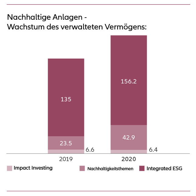 Sustainable investment - AuM growth