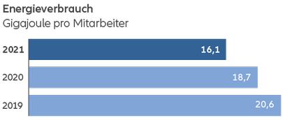 Energy consumption - graph