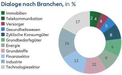 Engagements per industry - graph