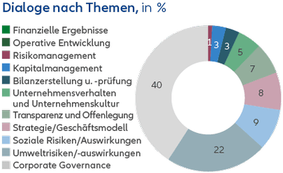 Engagements per industry - graph